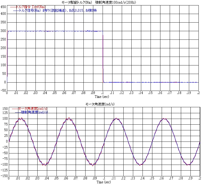サーボの実践トレーニング_DCモータトルクステップ応答（強制速度100radps 20Hz 誘導起電圧補償追加）